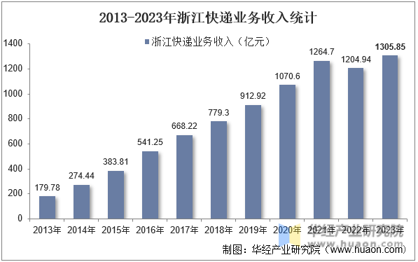 2013-2023年浙江快递业务收入统计