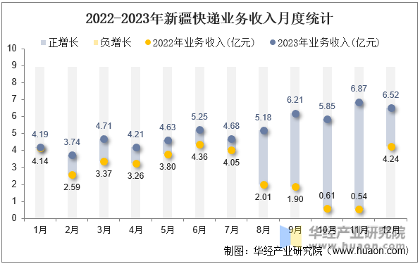2022-2023年新疆快递业务收入月度统计