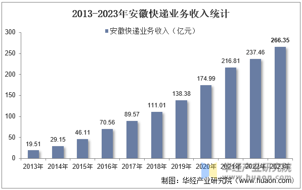 2013-2023年安徽快递业务收入统计