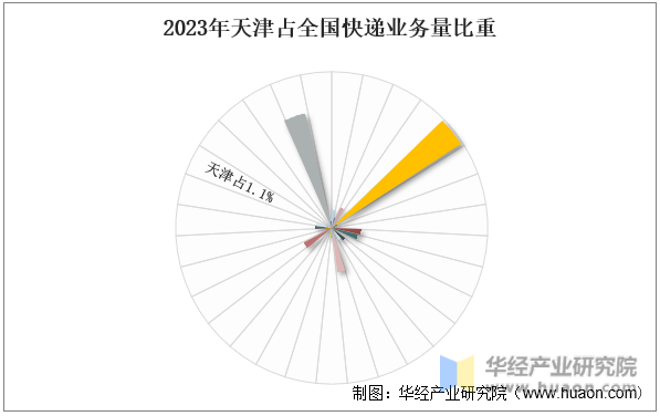 2023年天津占全国快递业务量比重