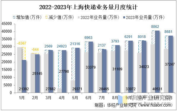 2022-2023年上海快递业务量月度统计