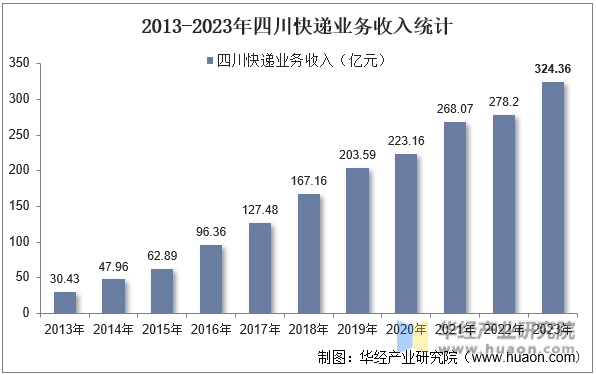 2013-2023年四川快递业务收入统计