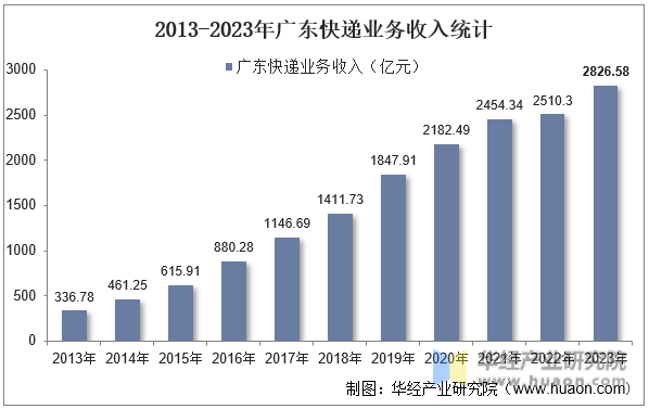 2013-2023年广东快递业务收入统计