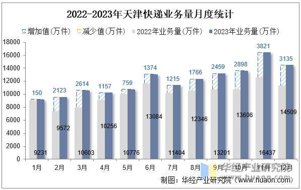 2022-2023年天津快递业务量月度统计