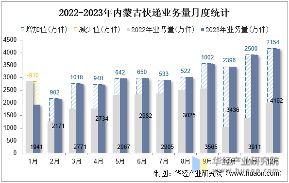 2022-2023年内蒙古快递业务量月度统计