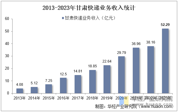 2013-2023年甘肃快递业务收入统计