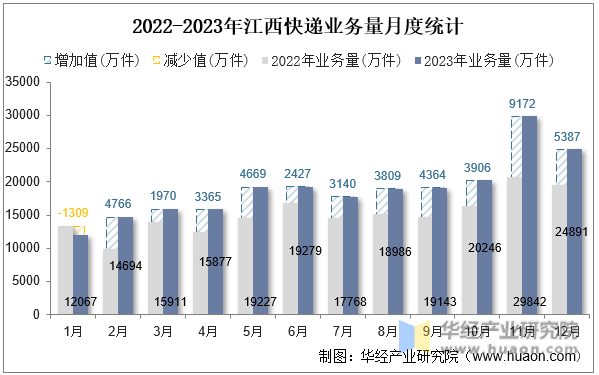2022-2023年江西快递业务量月度统计