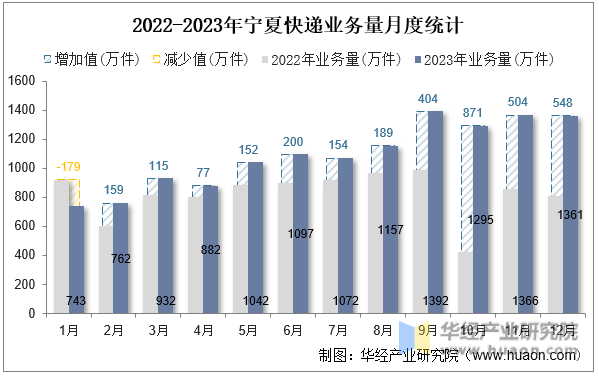 2022-2023年宁夏快递业务量月度统计