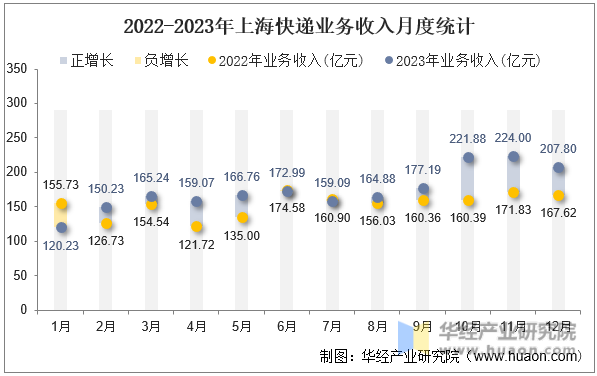 2022-2023年上海快递业务收入月度统计