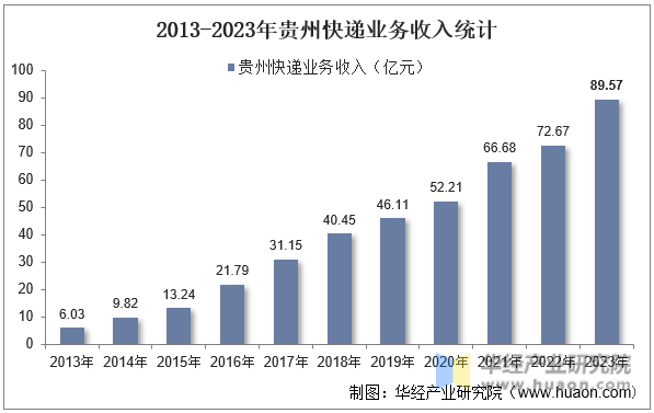 2013-2023年贵州快递业务收入统计