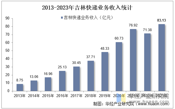 2013-2023年吉林快递业务收入统计
