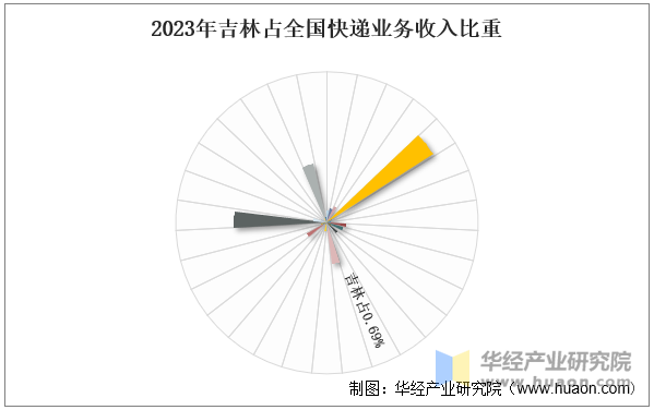 2023年吉林占全国快递业务收入比重