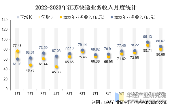2022-2023年江苏快递业务收入月度统计
