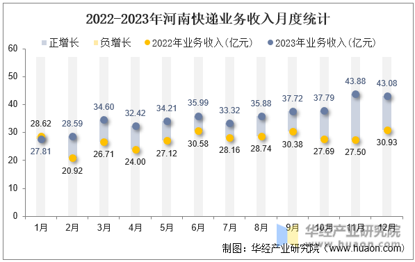 2022-2023年河南快递业务收入月度统计