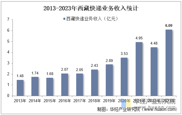 2013-2023年西藏快递业务收入统计