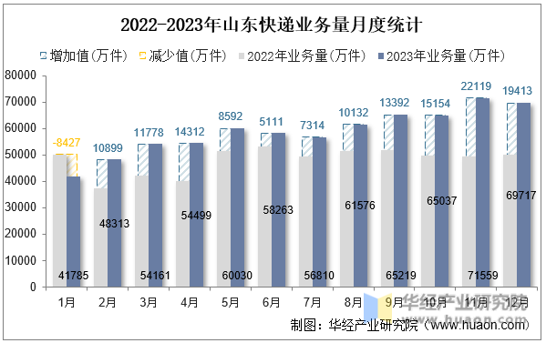 2022-2023年山东快递业务量月度统计