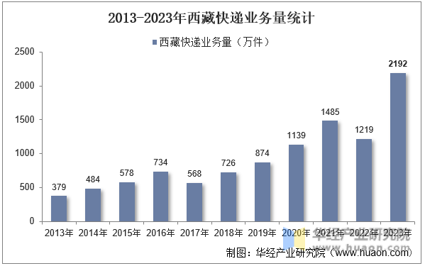 2013-2023年西藏快递业务量统计