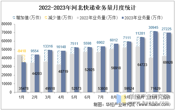 2022-2023年河北快递业务量月度统计