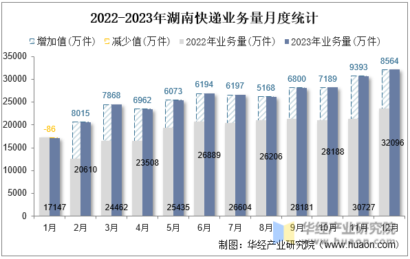 2022-2023年湖南快递业务量月度统计