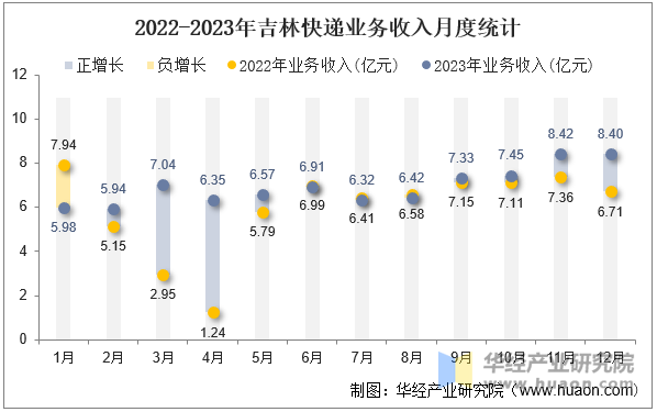 2022-2023年吉林快递业务收入月度统计