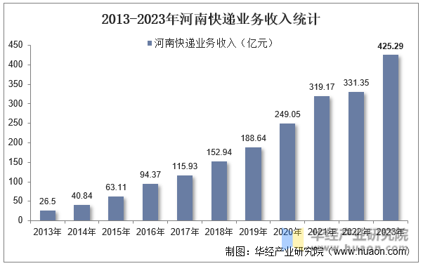 2013-2023年河南快递业务收入统计