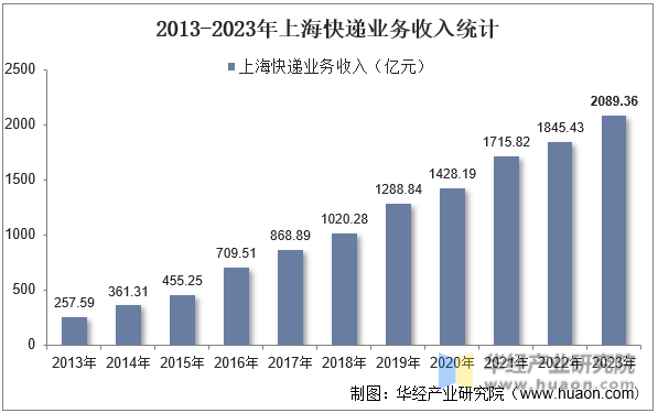 2013-2023年上海快递业务收入统计