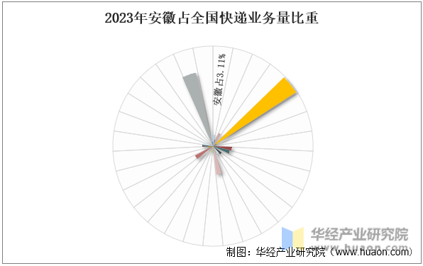 2023年安徽占全国快递业务量比重