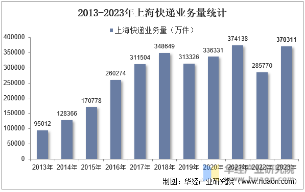 2013-2023年上海快递业务量统计