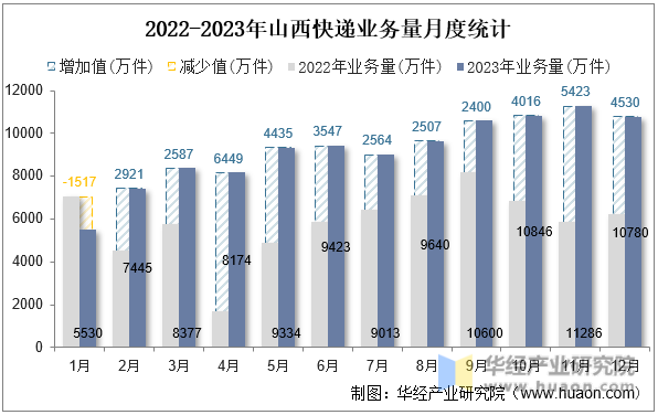 2022-2023年山西快递业务量月度统计