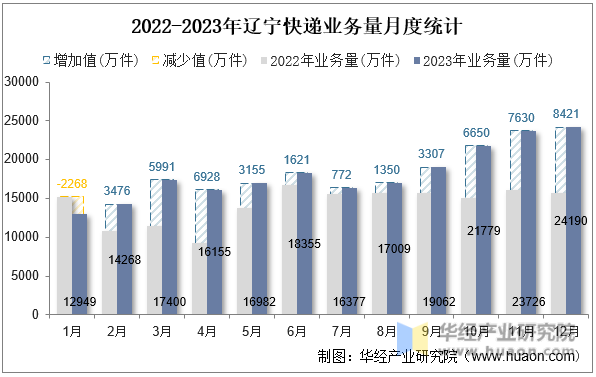 2022-2023年辽宁快递业务量月度统计