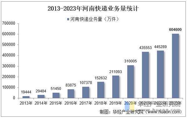 2013-2023年河南快递业务量统计