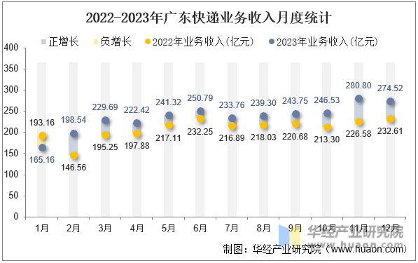 2022-2023年广东快递业务收入月度统计