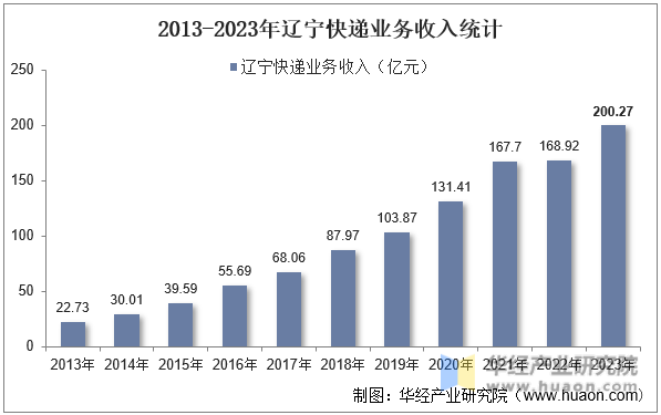 2013-2023年辽宁快递业务收入统计