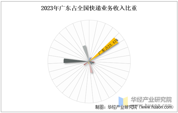 2023年广东占全国快递业务收入比重