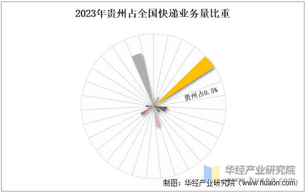 2023年贵州占全国快递业务量比重