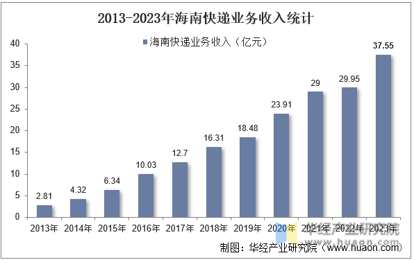 2013-2023年海南快递业务收入统计