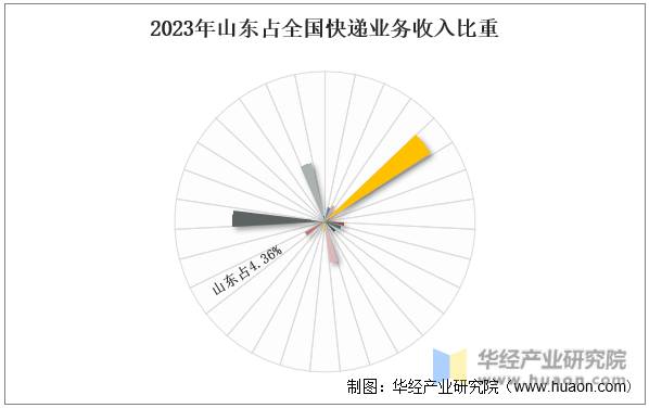 2023年山东占全国快递业务收入比重