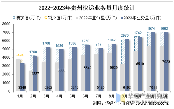 2022-2023年贵州快递业务量月度统计
