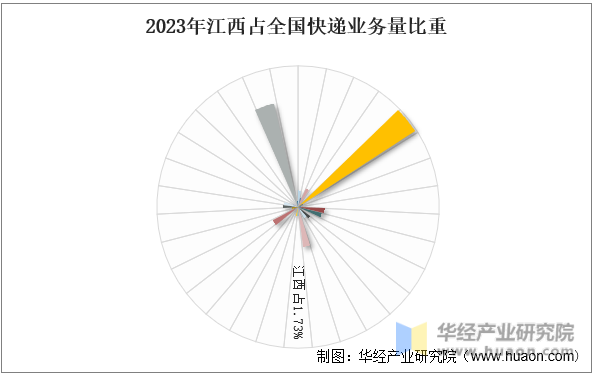 2023年江西占全国快递业务量比重