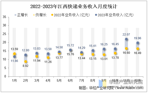 2022-2023年江西快递业务收入月度统计