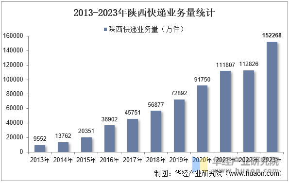 2013-2023年陕西快递业务量统计