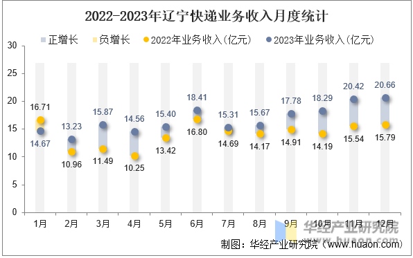 2022-2023年辽宁快递业务收入月度统计