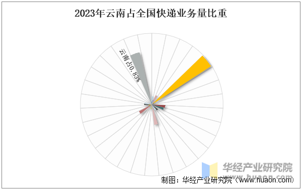 2023年云南占全国快递业务量比重