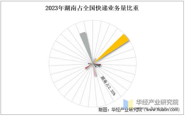2023年湖南占全国快递业务量比重