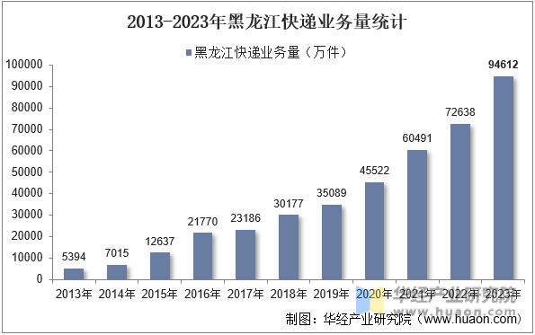 2013-2023年黑龙江快递业务量统计