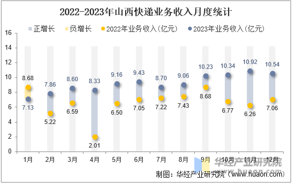 2022-2023年山西快递业务收入月度统计