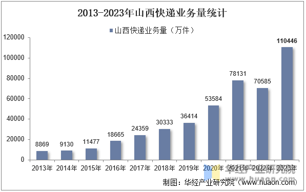 2013-2023年山西快递业务量统计