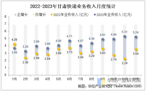 2022-2023年甘肃快递业务收入月度统计