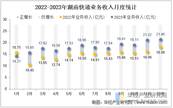 2022-2023年湖南快递业务收入月度统计