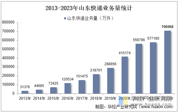 2013-2023年山东快递业务量统计